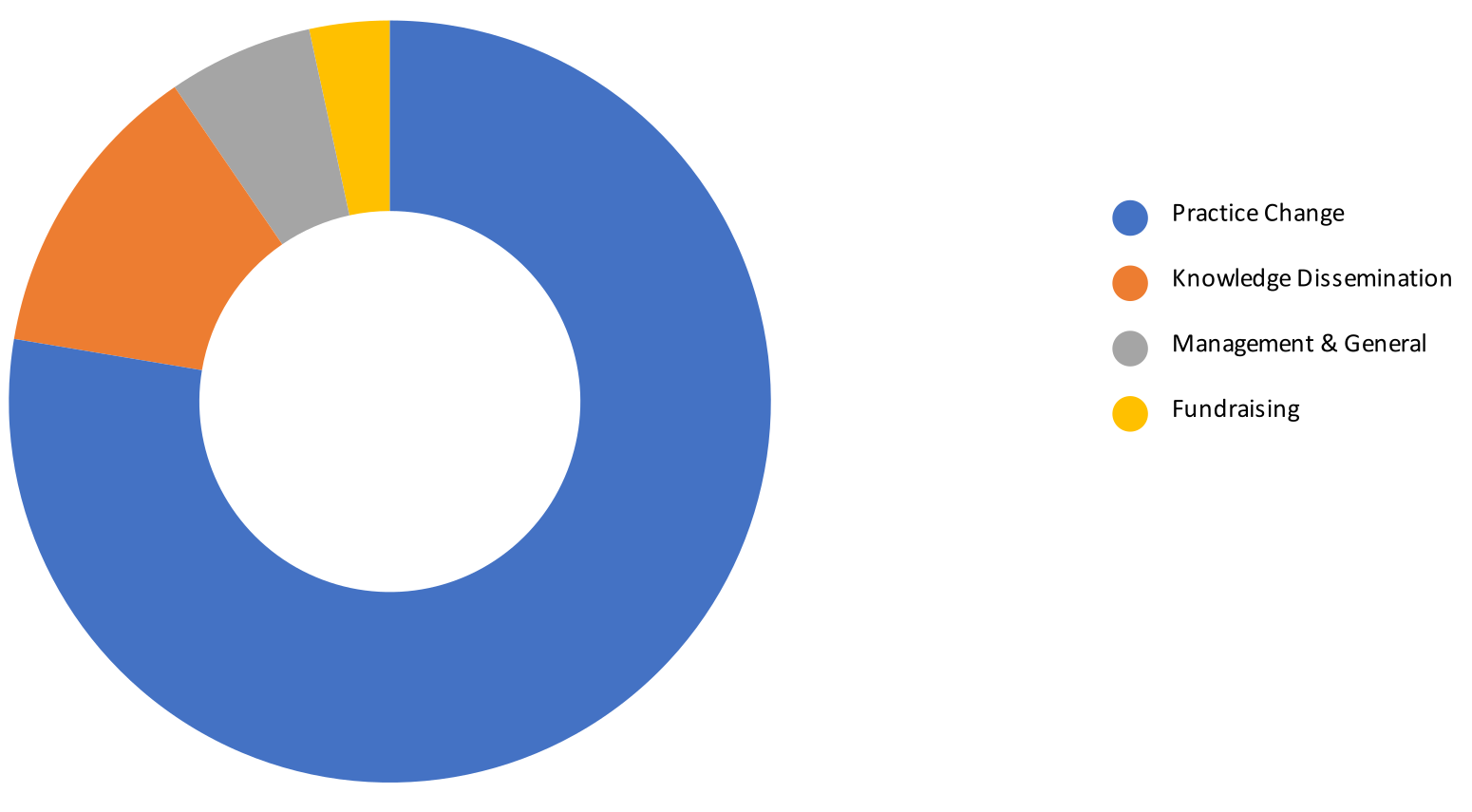 2021 expenses by program area