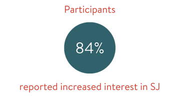 84% of participants reported increased interest in solutions journalism