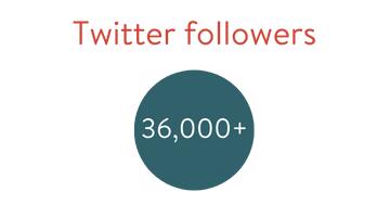 Twitter followers: 36,000