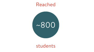 Reached nearly 800 students