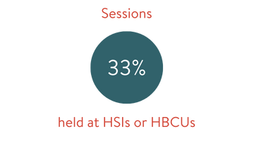 33% of sessions held at HSIs or HBCUs